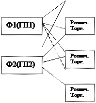 Вопрос 2. Каналы распределения товаров - student2.ru