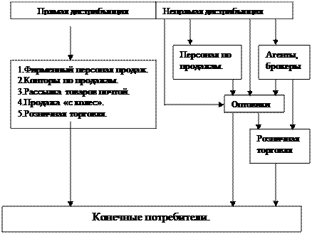 Вопрос 2. Каналы распределения товаров - student2.ru