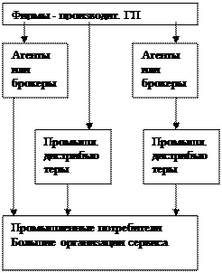 Вопрос 2. Каналы распределения товаров - student2.ru