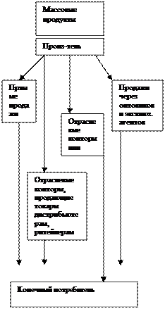 Вопрос 2. Каналы распределения товаров - student2.ru