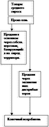 Вопрос 2. Каналы распределения товаров - student2.ru