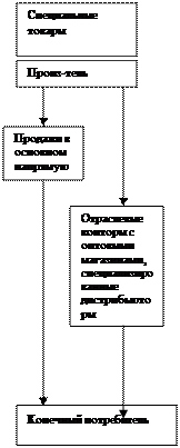 Вопрос 2. Каналы распределения товаров - student2.ru