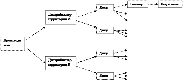 Вопрос 2. Каналы распределения товаров - student2.ru