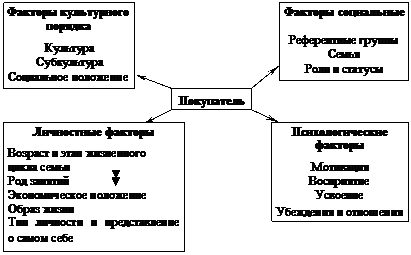 Вопрос 21: Особенности покупательского поведения конечных потребителей. Факторы, влияющие на процесс покупательского поведения конечных потребителей. - student2.ru