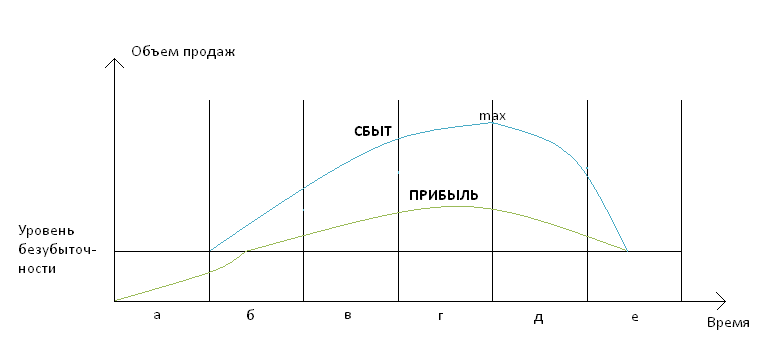 Вопрос 3. Концепция жизненного цикла товара - student2.ru