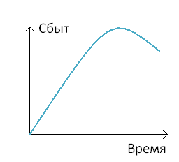 Вопрос 3. Концепция жизненного цикла товара - student2.ru