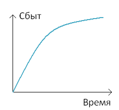 Вопрос 3. Концепция жизненного цикла товара - student2.ru