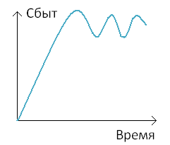 Вопрос 3. Концепция жизненного цикла товара - student2.ru