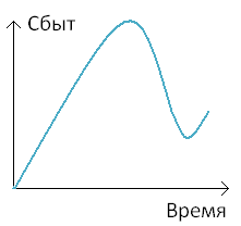 Вопрос 3. Концепция жизненного цикла товара - student2.ru