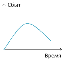 Вопрос 3. Концепция жизненного цикла товара - student2.ru