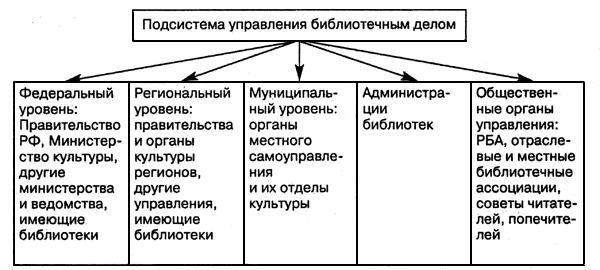 Вопрос 8. Система управления библиотечным делом РФ. Основные приоритеты государственной библиотечной политики - student2.ru