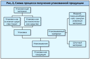 ВОПРОС № 3: Функции и жизненный цикл упаковки. - student2.ru