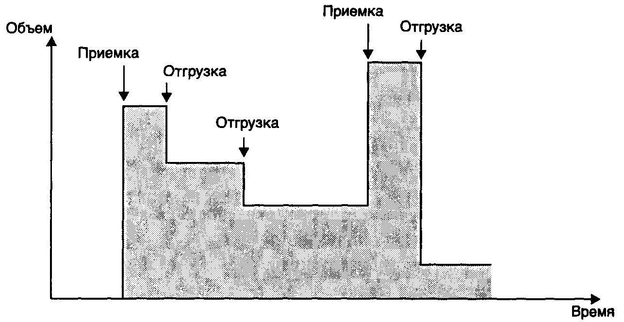 Время выполнения заказа включает в себя:? - student2.ru