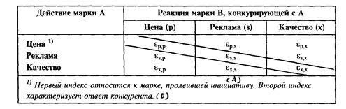 Врезка 8.1. Понятие эластичности реакции. - student2.ru