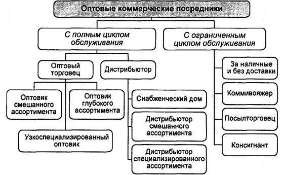 Выбор канала распределения - student2.ru