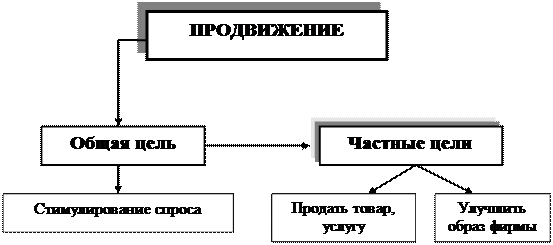 выбор оптимального канала сбыта инноваций - student2.ru