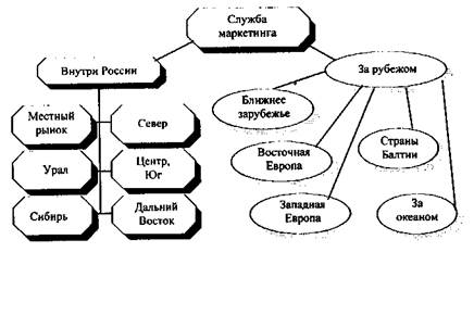 выбор организационной формы и определение роли службы маркетинга - student2.ru