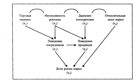 Экспликативные (« объясняющие») модели - student2.ru