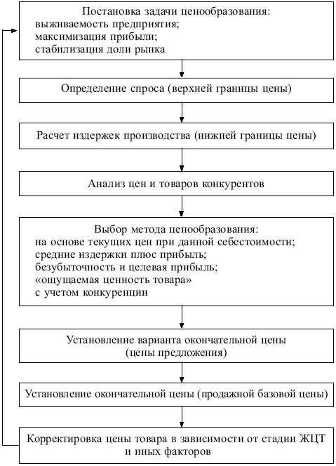 Задачи, цели и сущность ценовой политики в маркетинге - student2.ru