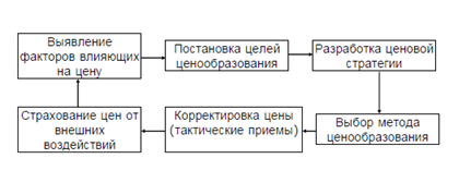 Задачи, цели и сущность ценовой политики в маркетинге - student2.ru