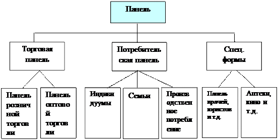 Задачи, виды и структура маркетинговых исследований - student2.ru