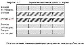 зависимость продаж от выкладки - student2.ru