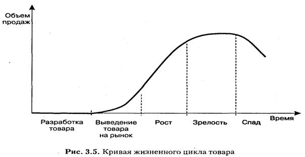 Жизненный цикл товара и решения о разработке нового продукта - student2.ru