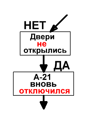 А-21 включился и не отключается: ( ДА ) - student2.ru