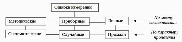 А) Измерения. Погрешности измерений - student2.ru