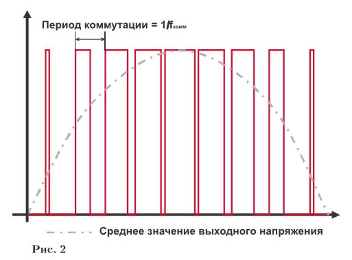 АД с управлением по напряжению. - student2.ru