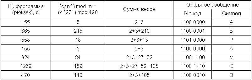 Алгоритм на основе задачи об укладке ранца. - student2.ru