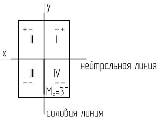 Алгоритм расчета на прочность - student2.ru