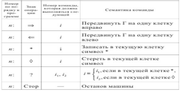 Алгоритмические модели и их представление - student2.ru