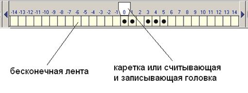 Алгоритмические модели и их представление - student2.ru