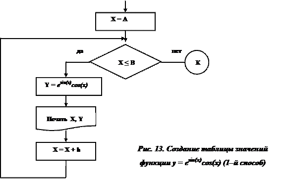 алгоритмы циклической структуры - student2.ru