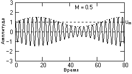 амплитудная модуляция [1,25] - student2.ru