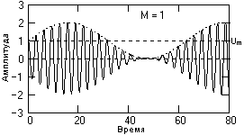 амплитудная модуляция [1,25] - student2.ru