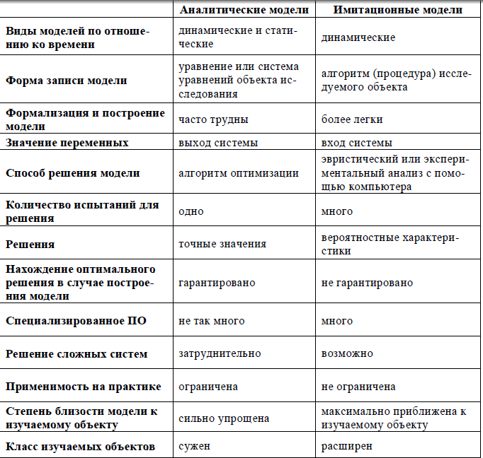 Анализ аналитических и имитационных моделей - student2.ru