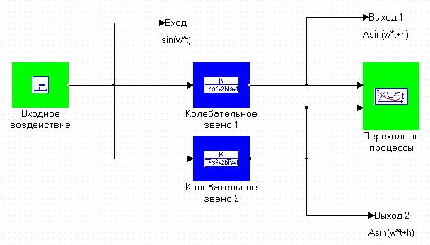 Анализ частотных характеристик исследуемого звена - student2.ru