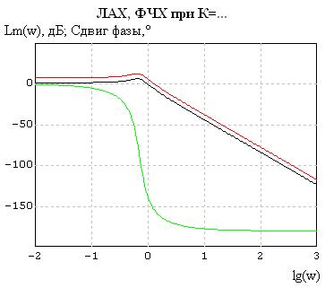 Анализ частотных характеристик исследуемого звена - student2.ru