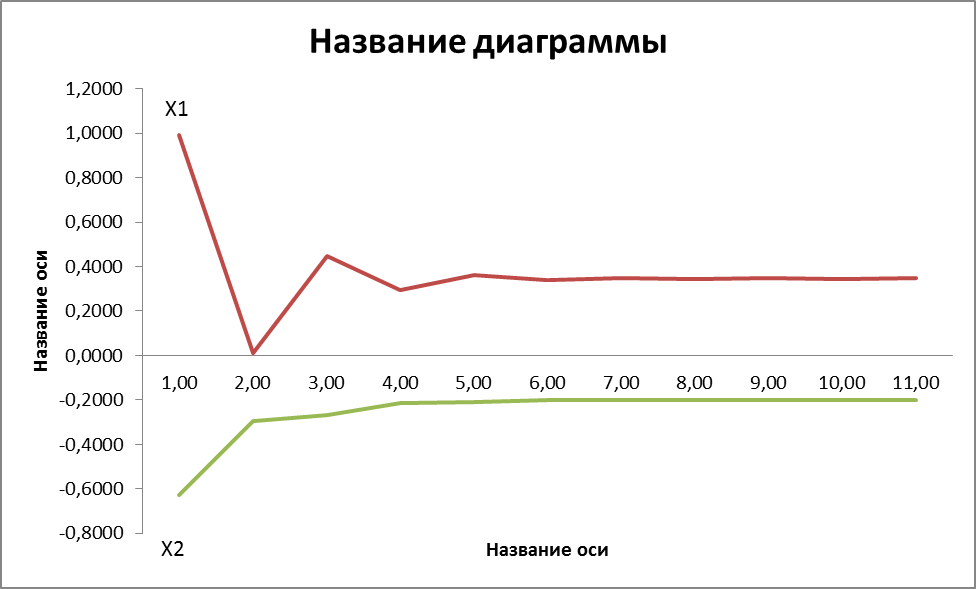 Анализ дискретных стационарных систем - student2.ru