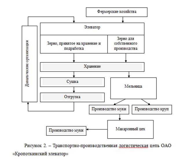 Анализ логистической системы предприятия - student2.ru