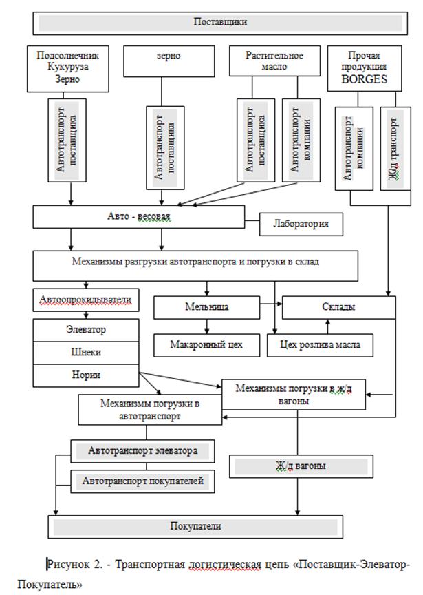 Анализ логистической системы предприятия - student2.ru