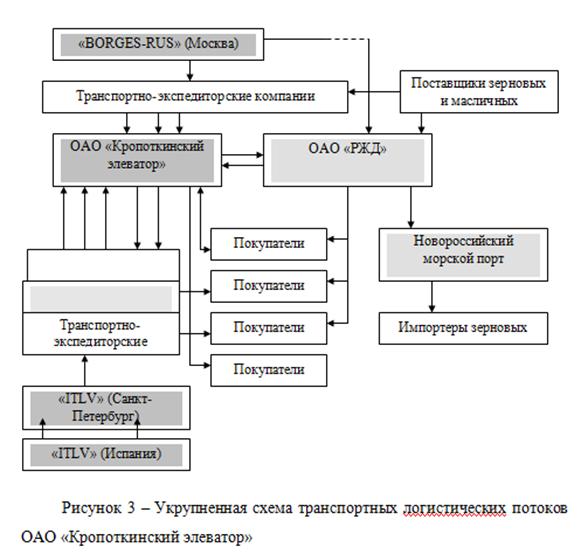 Анализ логистической системы предприятия - student2.ru