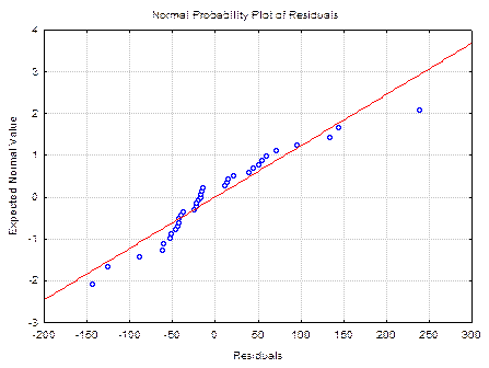 Анализ нормальности распределения случайного члена уравнения - student2.ru