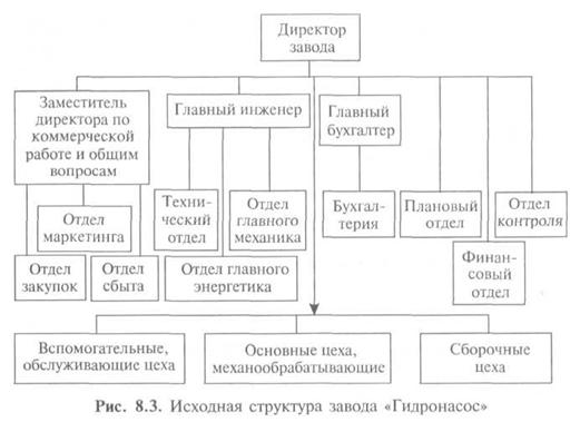 Анализ организационных характеристик - student2.ru