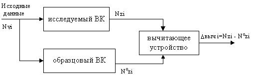 анализ составляющих погрешности вычислительного компонента - student2.ru