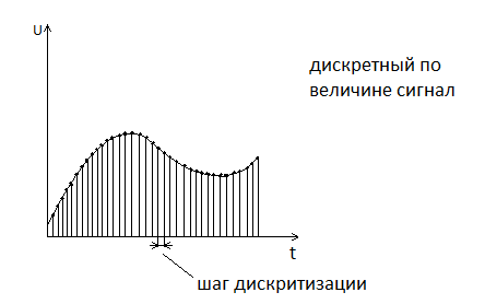 Аналоговый, дискретные и цифровой сигналы, их определения - student2.ru