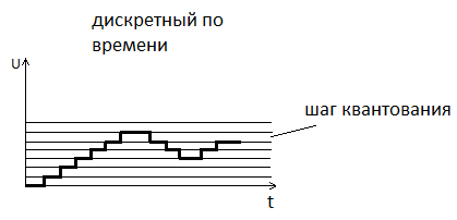 Аналоговый, дискретные и цифровой сигналы, их определения - student2.ru