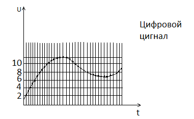 Аналоговый, дискретные и цифровой сигналы, их определения - student2.ru